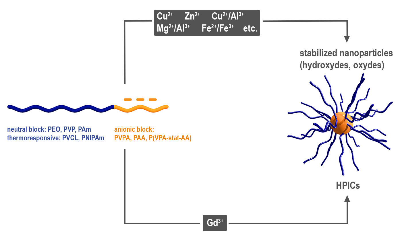 image illustrant la synthèse de copolymères à blocs phosphoniques, en particulier pour la préparation de nano-assemblages hybrides de la thématique "Repousser les limites de la polymérisation RAFT" de l'équipe P3R - Polymères de Précision par Procédés Radicalaires - ©Olivier Coutelier