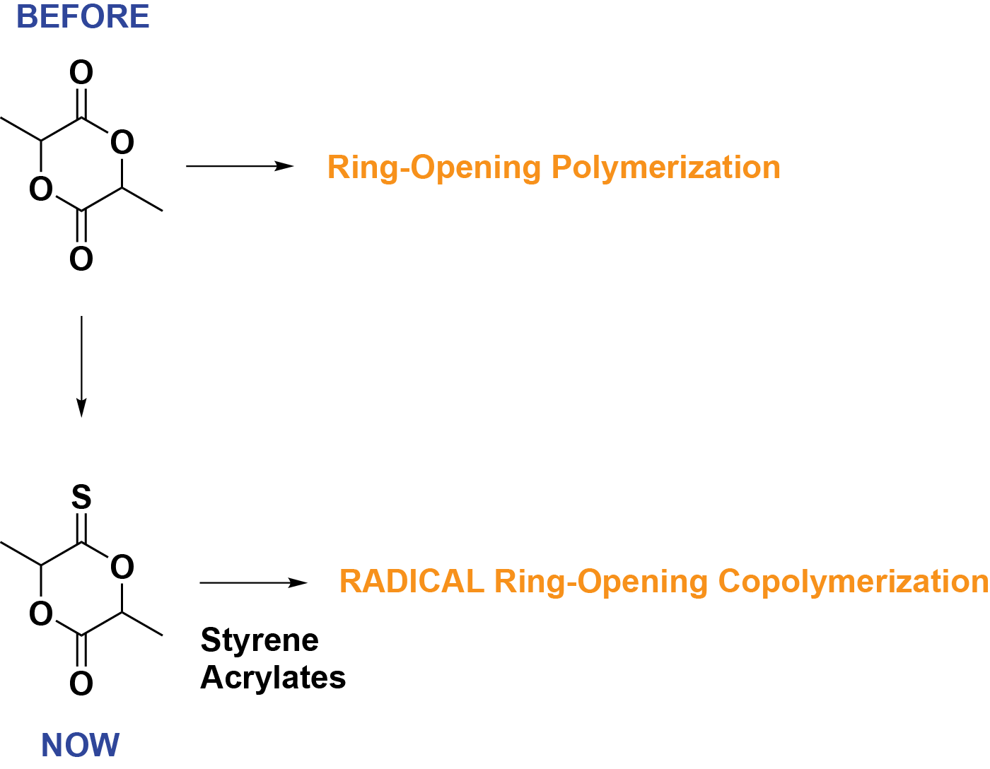 image illustrant le rac-thionolactide comme co-monomère réactif pour la copolymérisation TARO avec le styrène et les acrylates de la thématique "Polymérisation radicalaire pour des polymères dégradables" de l'équipe P3R - Polymères de Précision par Procédés Radicalaires